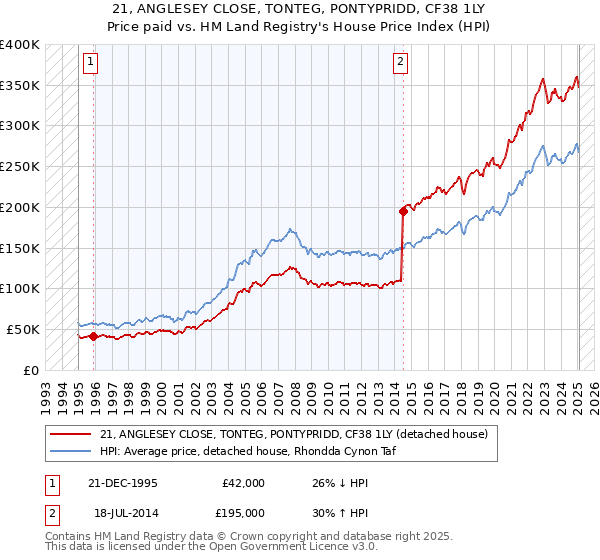 21, ANGLESEY CLOSE, TONTEG, PONTYPRIDD, CF38 1LY: Price paid vs HM Land Registry's House Price Index