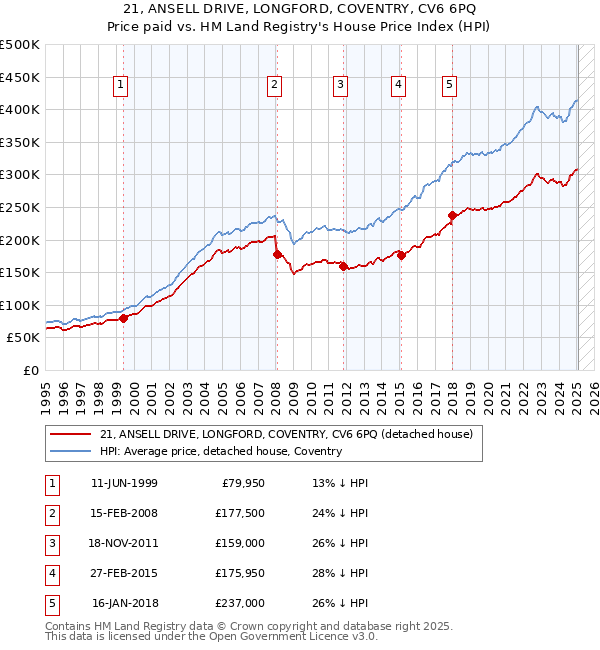 21, ANSELL DRIVE, LONGFORD, COVENTRY, CV6 6PQ: Price paid vs HM Land Registry's House Price Index