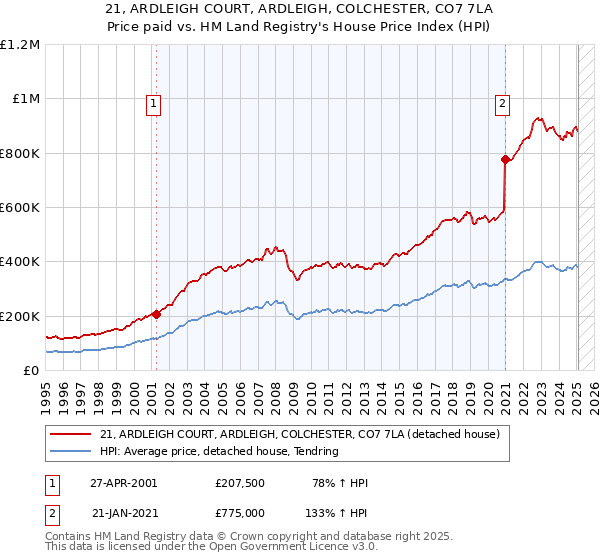 21, ARDLEIGH COURT, ARDLEIGH, COLCHESTER, CO7 7LA: Price paid vs HM Land Registry's House Price Index