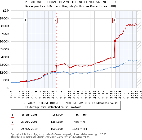 21, ARUNDEL DRIVE, BRAMCOTE, NOTTINGHAM, NG9 3FX: Price paid vs HM Land Registry's House Price Index