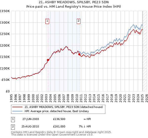 21, ASHBY MEADOWS, SPILSBY, PE23 5DN: Price paid vs HM Land Registry's House Price Index