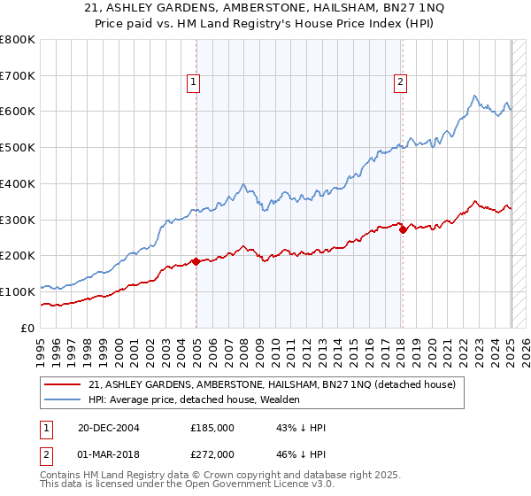 21, ASHLEY GARDENS, AMBERSTONE, HAILSHAM, BN27 1NQ: Price paid vs HM Land Registry's House Price Index