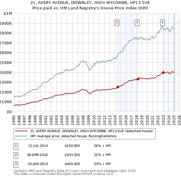 21, AVERY AVENUE, DOWNLEY, HIGH WYCOMBE, HP13 5UE: Price paid vs HM Land Registry's House Price Index