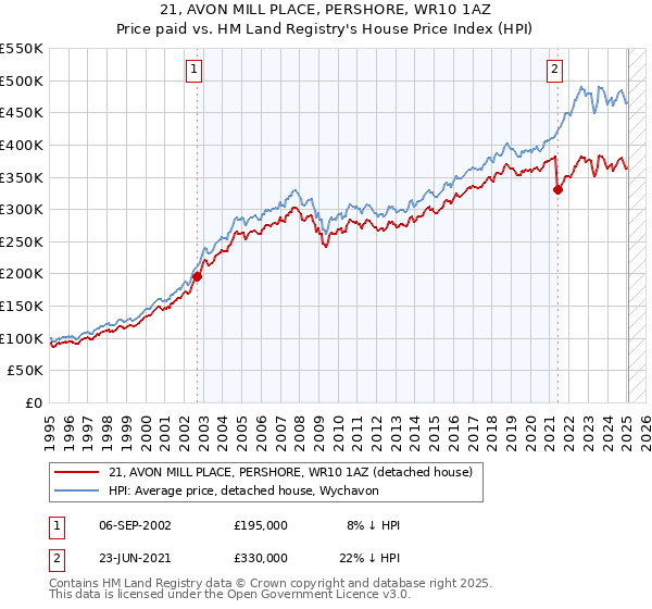 21, AVON MILL PLACE, PERSHORE, WR10 1AZ: Price paid vs HM Land Registry's House Price Index