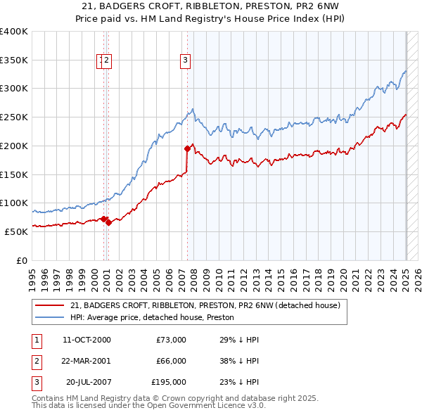 21, BADGERS CROFT, RIBBLETON, PRESTON, PR2 6NW: Price paid vs HM Land Registry's House Price Index
