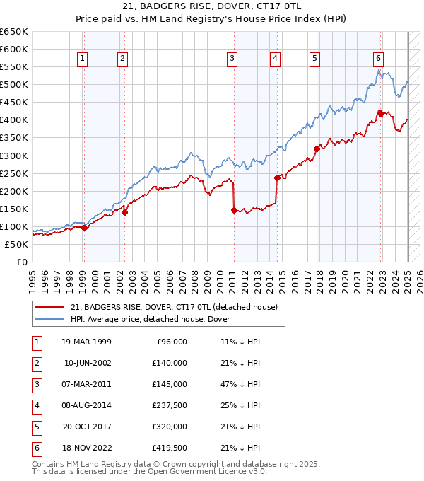 21, BADGERS RISE, DOVER, CT17 0TL: Price paid vs HM Land Registry's House Price Index