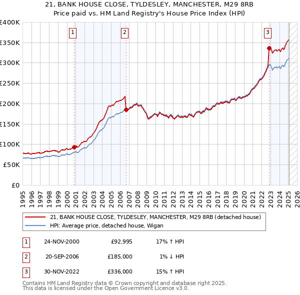 21, BANK HOUSE CLOSE, TYLDESLEY, MANCHESTER, M29 8RB: Price paid vs HM Land Registry's House Price Index