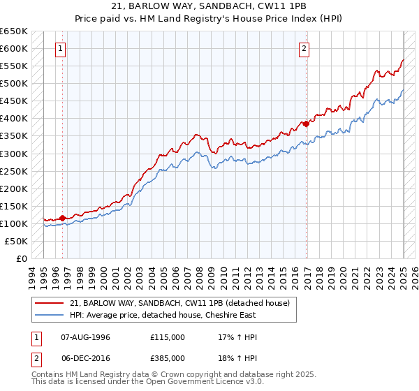 21, BARLOW WAY, SANDBACH, CW11 1PB: Price paid vs HM Land Registry's House Price Index