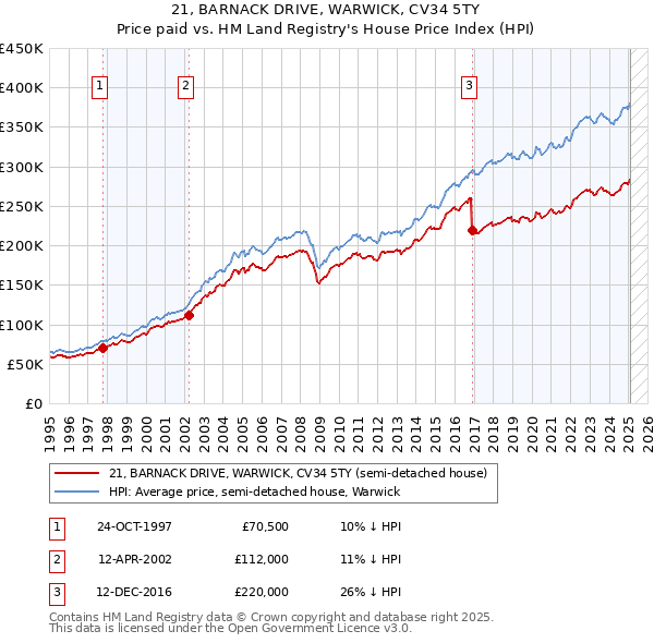 21, BARNACK DRIVE, WARWICK, CV34 5TY: Price paid vs HM Land Registry's House Price Index