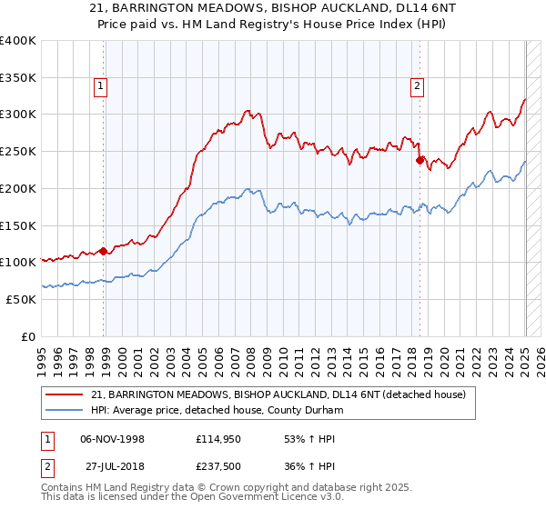 21, BARRINGTON MEADOWS, BISHOP AUCKLAND, DL14 6NT: Price paid vs HM Land Registry's House Price Index