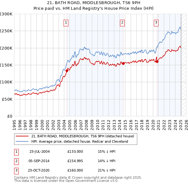 21, BATH ROAD, MIDDLESBROUGH, TS6 9PH: Price paid vs HM Land Registry's House Price Index