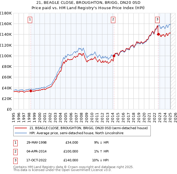 21, BEAGLE CLOSE, BROUGHTON, BRIGG, DN20 0SD: Price paid vs HM Land Registry's House Price Index