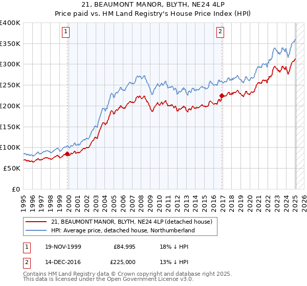 21, BEAUMONT MANOR, BLYTH, NE24 4LP: Price paid vs HM Land Registry's House Price Index