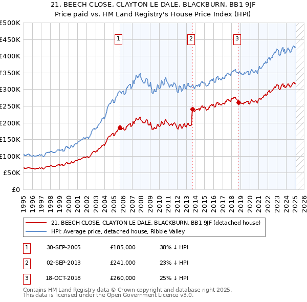 21, BEECH CLOSE, CLAYTON LE DALE, BLACKBURN, BB1 9JF: Price paid vs HM Land Registry's House Price Index