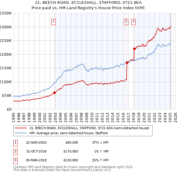 21, BEECH ROAD, ECCLESHALL, STAFFORD, ST21 6EA: Price paid vs HM Land Registry's House Price Index