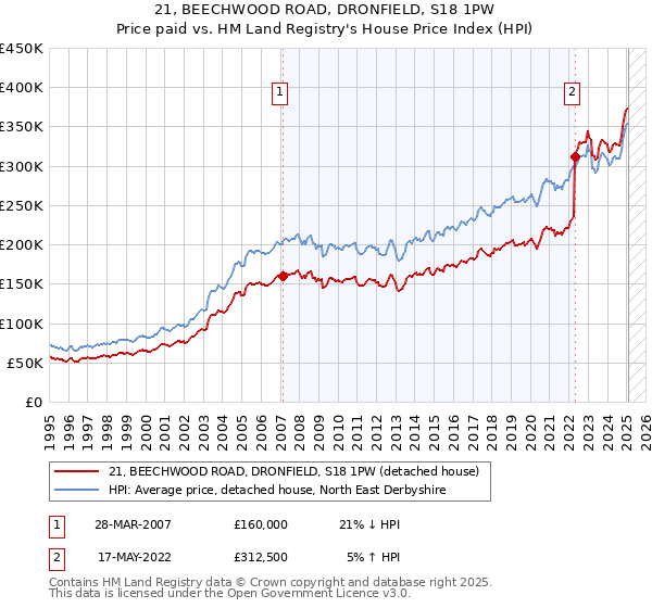 21, BEECHWOOD ROAD, DRONFIELD, S18 1PW: Price paid vs HM Land Registry's House Price Index