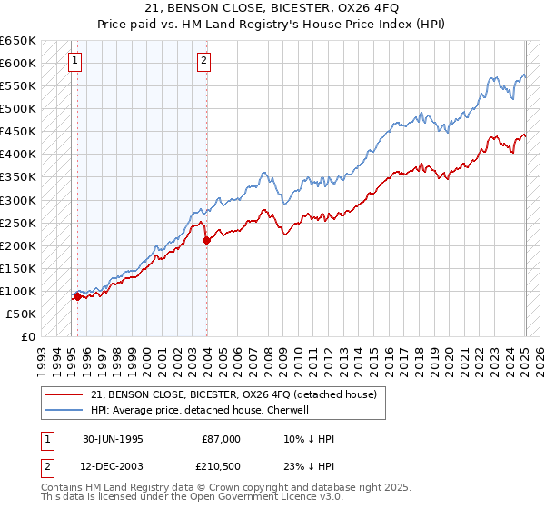21, BENSON CLOSE, BICESTER, OX26 4FQ: Price paid vs HM Land Registry's House Price Index