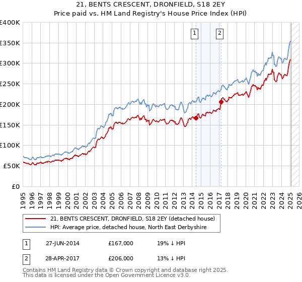 21, BENTS CRESCENT, DRONFIELD, S18 2EY: Price paid vs HM Land Registry's House Price Index