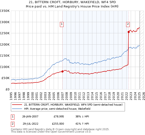 21, BITTERN CROFT, HORBURY, WAKEFIELD, WF4 5PD: Price paid vs HM Land Registry's House Price Index