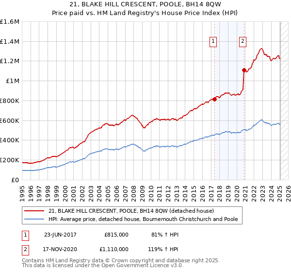 21, BLAKE HILL CRESCENT, POOLE, BH14 8QW: Price paid vs HM Land Registry's House Price Index