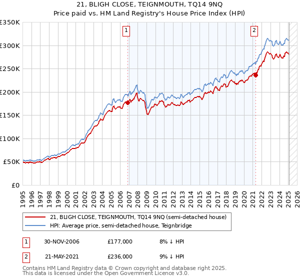 21, BLIGH CLOSE, TEIGNMOUTH, TQ14 9NQ: Price paid vs HM Land Registry's House Price Index
