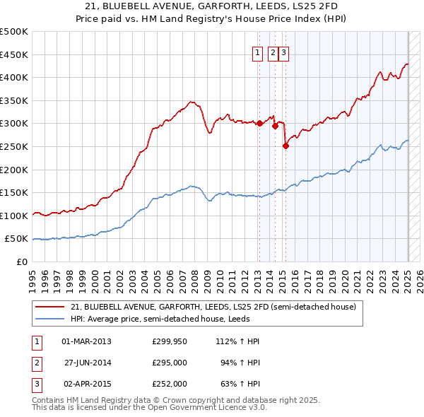 21, BLUEBELL AVENUE, GARFORTH, LEEDS, LS25 2FD: Price paid vs HM Land Registry's House Price Index