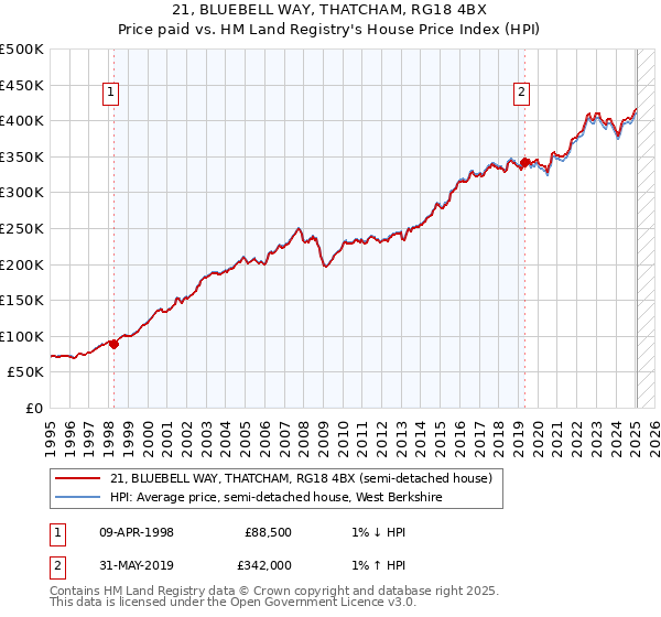 21, BLUEBELL WAY, THATCHAM, RG18 4BX: Price paid vs HM Land Registry's House Price Index