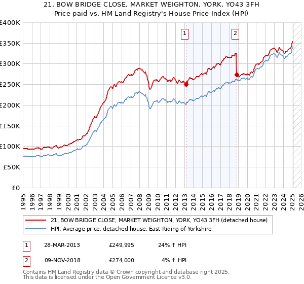 21, BOW BRIDGE CLOSE, MARKET WEIGHTON, YORK, YO43 3FH: Price paid vs HM Land Registry's House Price Index