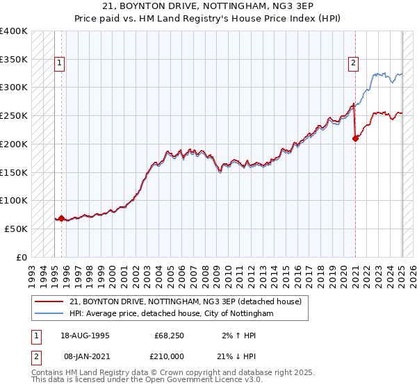 21, BOYNTON DRIVE, NOTTINGHAM, NG3 3EP: Price paid vs HM Land Registry's House Price Index