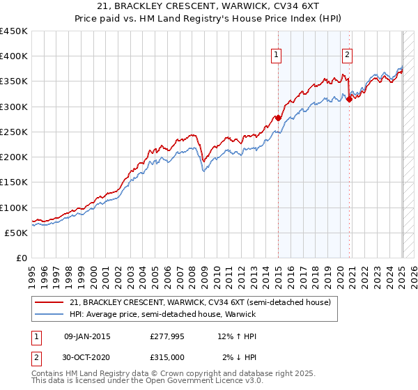 21, BRACKLEY CRESCENT, WARWICK, CV34 6XT: Price paid vs HM Land Registry's House Price Index