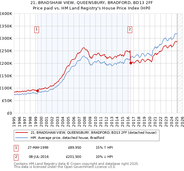21, BRADSHAW VIEW, QUEENSBURY, BRADFORD, BD13 2FF: Price paid vs HM Land Registry's House Price Index