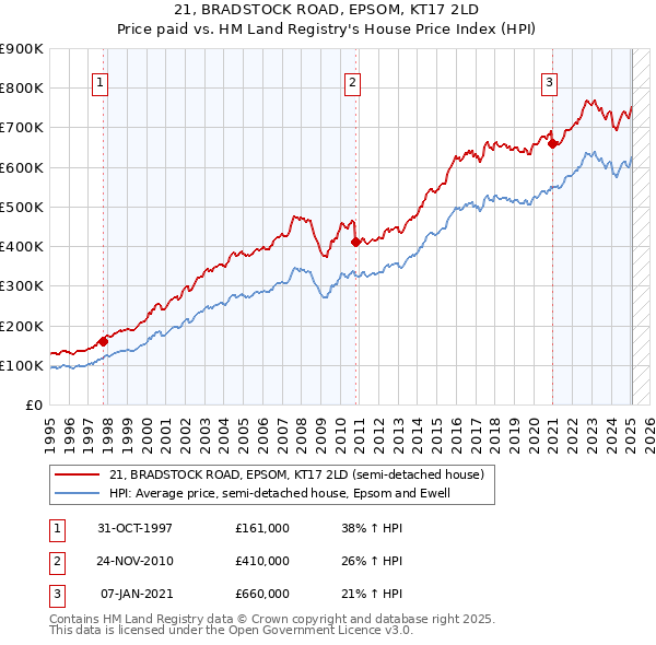 21, BRADSTOCK ROAD, EPSOM, KT17 2LD: Price paid vs HM Land Registry's House Price Index