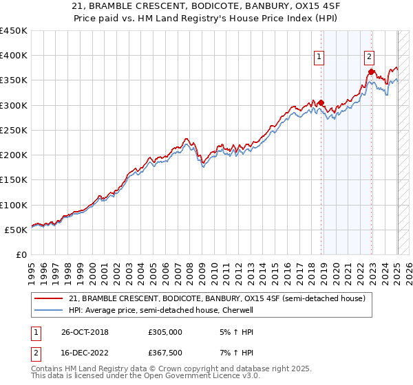 21, BRAMBLE CRESCENT, BODICOTE, BANBURY, OX15 4SF: Price paid vs HM Land Registry's House Price Index