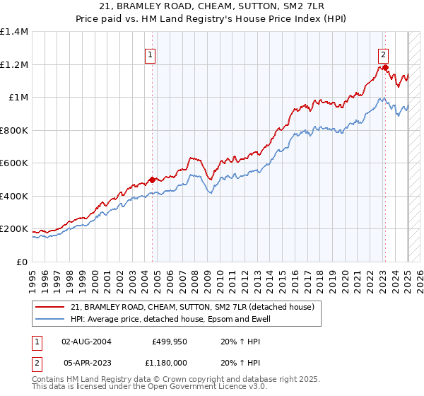 21, BRAMLEY ROAD, CHEAM, SUTTON, SM2 7LR: Price paid vs HM Land Registry's House Price Index