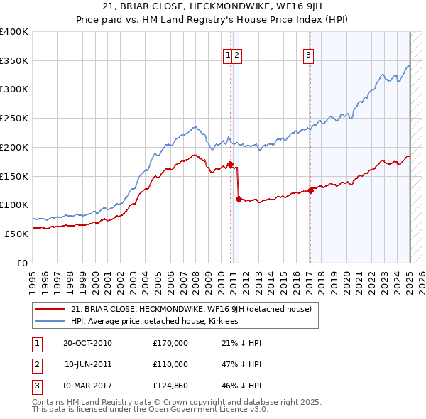 21, BRIAR CLOSE, HECKMONDWIKE, WF16 9JH: Price paid vs HM Land Registry's House Price Index