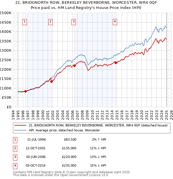 21, BRIDGNORTH ROW, BERKELEY BEVERBORNE, WORCESTER, WR4 0QF: Price paid vs HM Land Registry's House Price Index