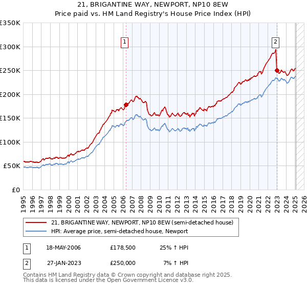 21, BRIGANTINE WAY, NEWPORT, NP10 8EW: Price paid vs HM Land Registry's House Price Index
