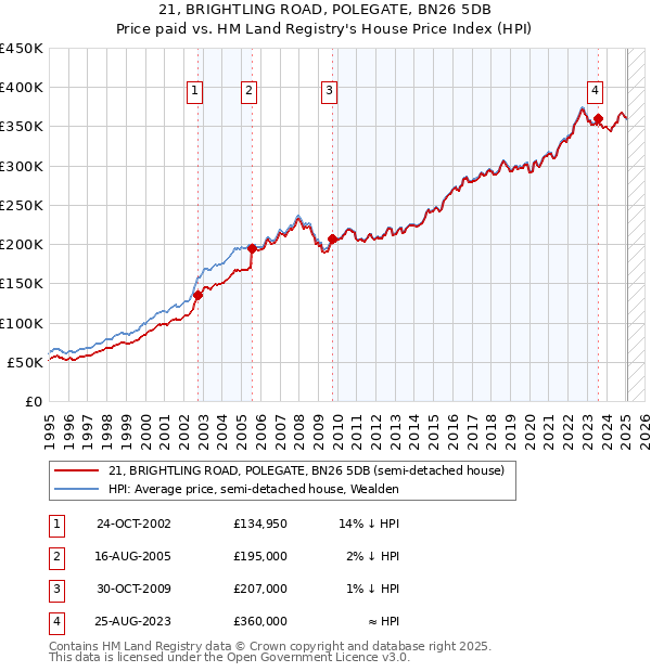 21, BRIGHTLING ROAD, POLEGATE, BN26 5DB: Price paid vs HM Land Registry's House Price Index