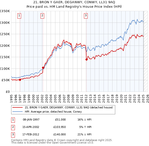 21, BRON Y GAER, DEGANWY, CONWY, LL31 9AQ: Price paid vs HM Land Registry's House Price Index