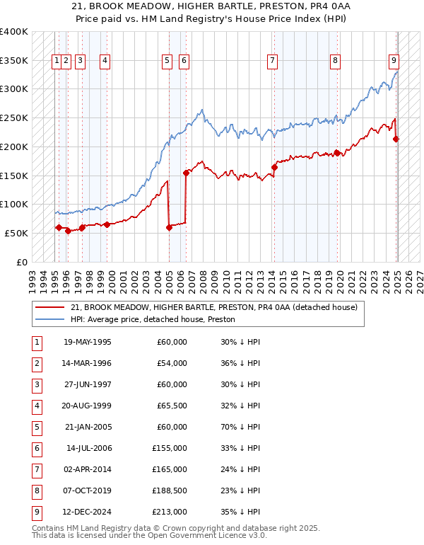 21, BROOK MEADOW, HIGHER BARTLE, PRESTON, PR4 0AA: Price paid vs HM Land Registry's House Price Index