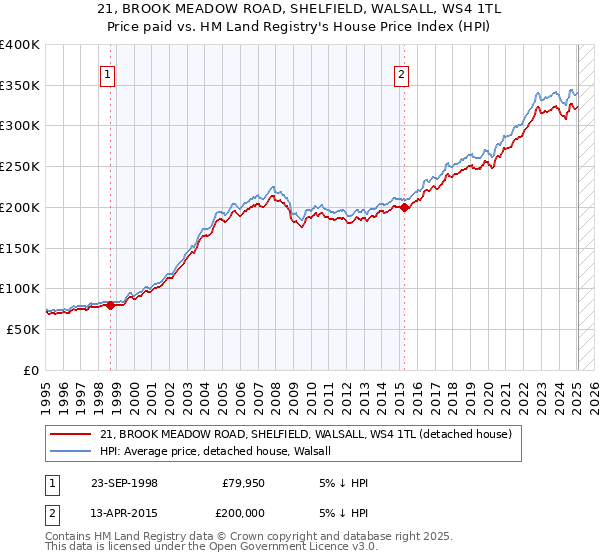 21, BROOK MEADOW ROAD, SHELFIELD, WALSALL, WS4 1TL: Price paid vs HM Land Registry's House Price Index