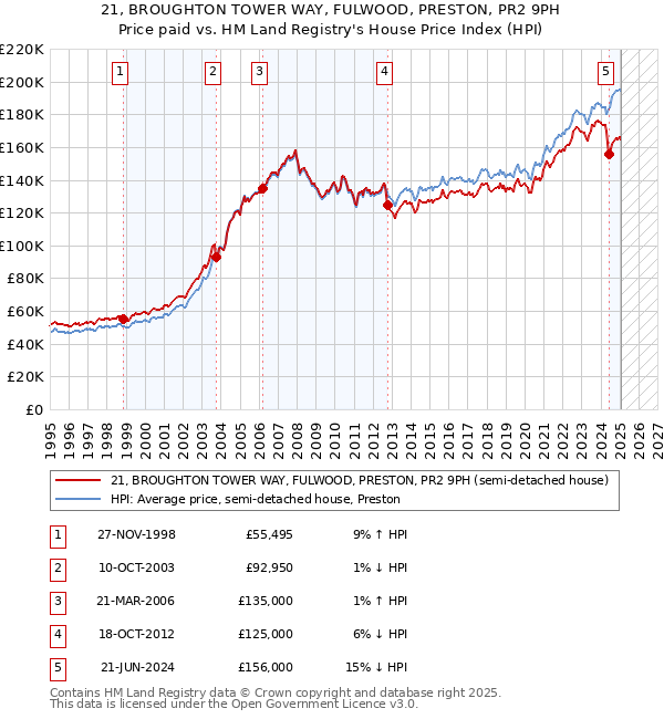 21, BROUGHTON TOWER WAY, FULWOOD, PRESTON, PR2 9PH: Price paid vs HM Land Registry's House Price Index
