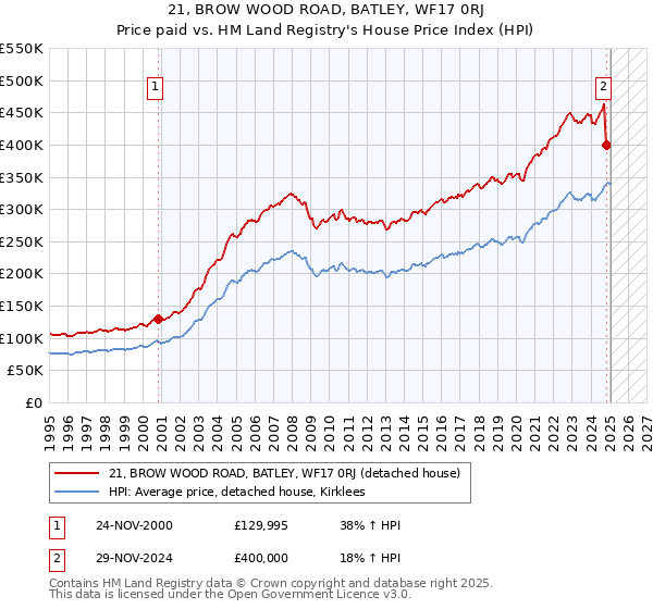 21, BROW WOOD ROAD, BATLEY, WF17 0RJ: Price paid vs HM Land Registry's House Price Index