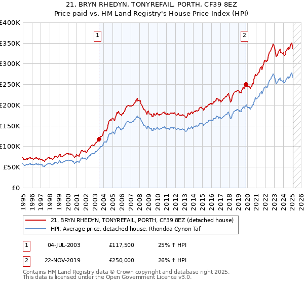 21, BRYN RHEDYN, TONYREFAIL, PORTH, CF39 8EZ: Price paid vs HM Land Registry's House Price Index