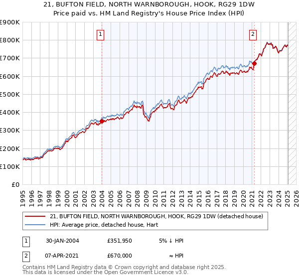 21, BUFTON FIELD, NORTH WARNBOROUGH, HOOK, RG29 1DW: Price paid vs HM Land Registry's House Price Index