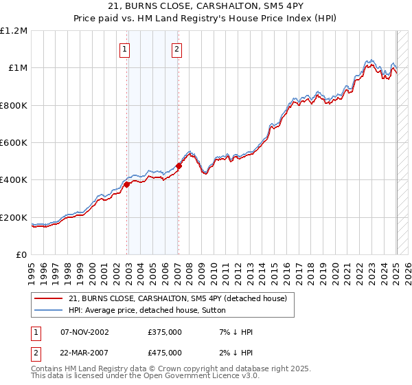 21, BURNS CLOSE, CARSHALTON, SM5 4PY: Price paid vs HM Land Registry's House Price Index