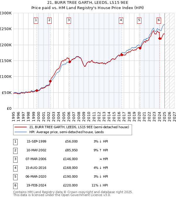 21, BURR TREE GARTH, LEEDS, LS15 9EE: Price paid vs HM Land Registry's House Price Index