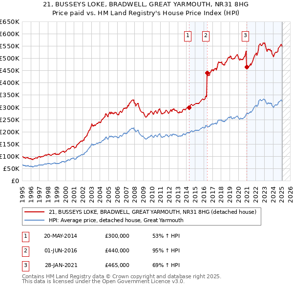 21, BUSSEYS LOKE, BRADWELL, GREAT YARMOUTH, NR31 8HG: Price paid vs HM Land Registry's House Price Index