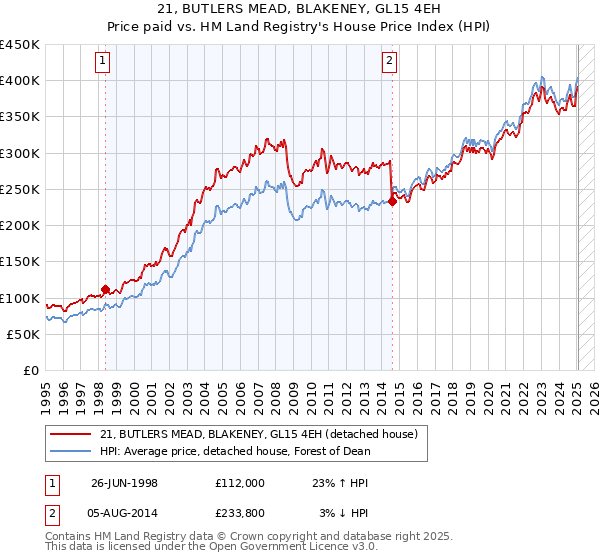 21, BUTLERS MEAD, BLAKENEY, GL15 4EH: Price paid vs HM Land Registry's House Price Index