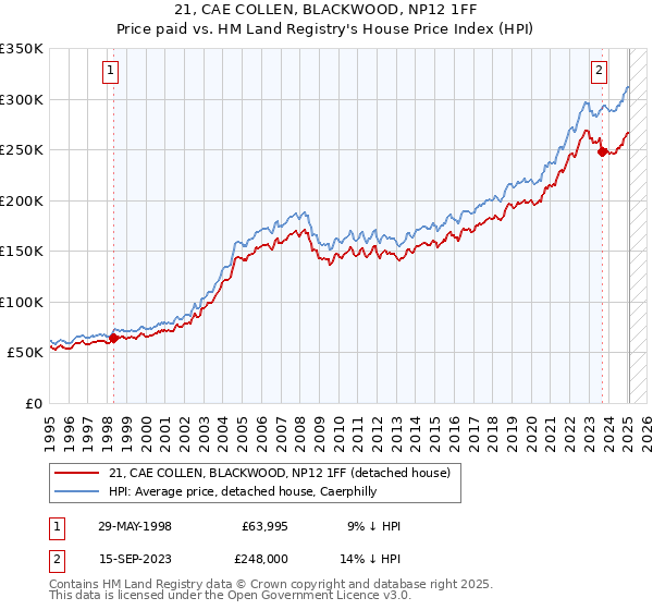 21, CAE COLLEN, BLACKWOOD, NP12 1FF: Price paid vs HM Land Registry's House Price Index